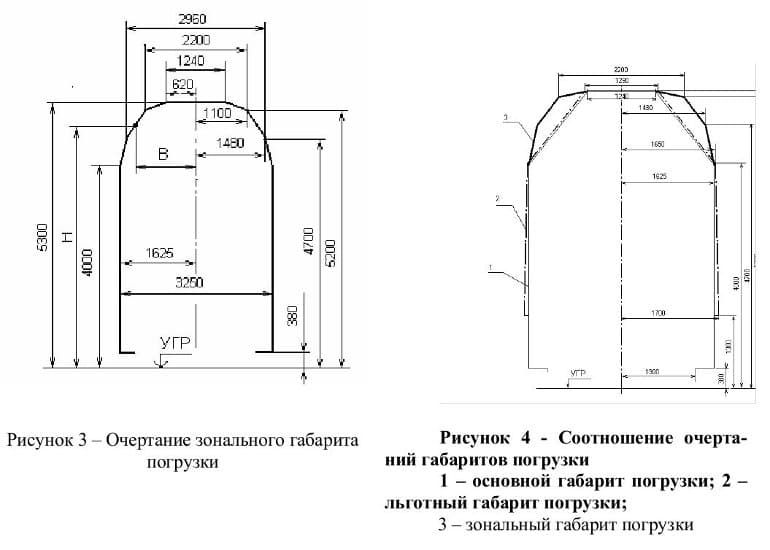 очертания габарита погрузки