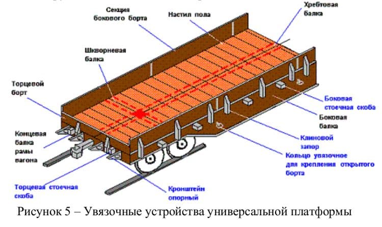 Средства крепления грузов в вагонах
