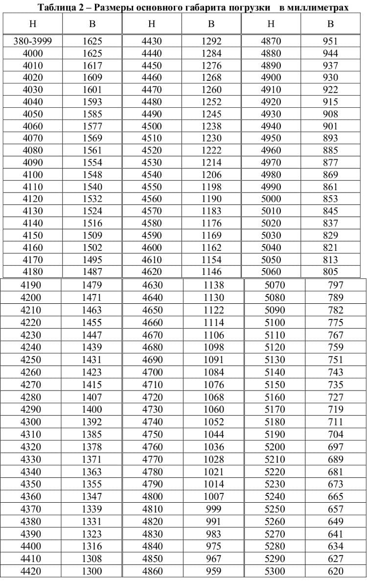Размеры основного габарита погрузки