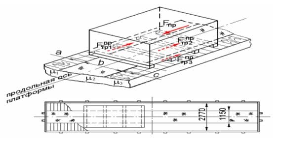 силы трения на участках опирания груза