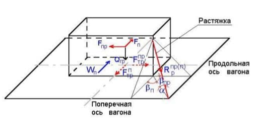 Рисунок 35-Расчетная схема продольных и поперечных усилий в растяжке 